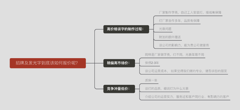 標牌及發(fā)光字終究該怎么報價(jià)呢？一張圖告訴您